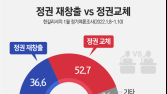 ‘바꾸자’ 52.7%… 여전히 우세한 ‘정권교체론’