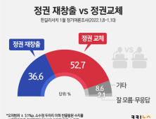 ‘바꾸자’ 52.7%… 여전히 우세한 ‘정권교체론’