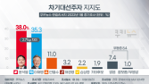 ‘하락’ 이재명 vs ‘상승’ 윤석열…2.7%p 차 ‘접전’