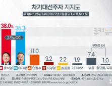 ‘하락’ 이재명 vs ‘상승’ 윤석열…2.7%p 차 ‘접전’