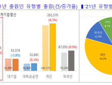 코로나 팬데믹에도 작년 지식재산 출원 역대 ‘최고’