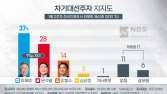 이재명 37% vs 윤석열 28% ‘오차범위 밖’ 우세 [NBS]