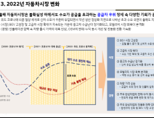 자동차산업 코로나 전후로 나뉜다, 핵심 '전기차'