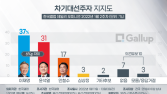 '달리는' 안철수 2%p 올라 17%...이 37% vs 윤 31%  [갤럽]