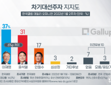 '달리는' 안철수 2%p 올라 17%...이 37% vs 윤 31%  [갤럽]