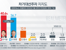 ‘이대남’ 잡은 윤석열, 40%대 돌파… 李, 3.4%p 하락 [리얼미터]