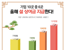 기업 60% 설 상여금 지급...대기업 131만‧中企 73만원