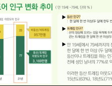 국민 야외활동 ‘등산 → 걷기(트래킹)로’ 이동