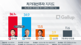 윤석열 6.9%p 급상승… 이재명과 1.2%p 차 ‘초접전’