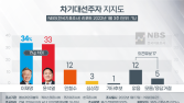 이재명 34% 윤석열 33%… 1%p 차 ‘초접전’ [NBS]