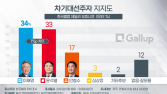 이재명 34% 윤석열 33%… 1%p 차 ‘초박빙’ [한국갤럽]