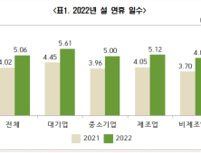 경남지역 기업 설 연휴 평균 5.06일…71.77% 상여금 지급  