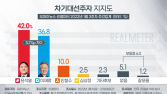 尹 42% vs 李 36.8%… 격차 더 벌어졌다 [리얼미터]