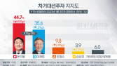 윤석열 44.7% vs 이재명 35.6%… 尹, 오차범위 밖 앞서 [리얼미터]