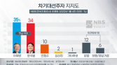 이재명 35% 윤석열 34%… 2주째 ‘1%p’ 초접전 [NBS]