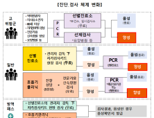 내달 3일부터 동네 병·의원에서 코로나 검사