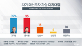 이재명·윤석열, 35% ‘동률’… 안철수 15% [갤럽]