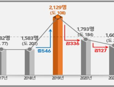 경상남도, 미래인재 1823명 신규 선발 [경남브리핑]