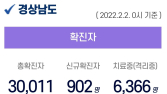 경남 코로나 확산세 거세...일일 최다 기록 연일 갱신 902명 확진