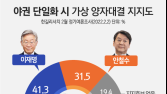 안철수로 단일화, 이재명이 ‘이긴다’…李 41.3% vs 安 31.5%