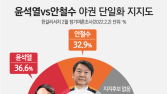 야권 단일화, 누가 적합?… 尹 36.6% vs 安 32.9%  ‘팽팽’