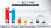 윤석열 40.2% 이재명 38.5%… ‘1.7%p’ 초접전 [리얼미터]