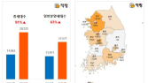 2월 2.2만가구 분양…전년比 63% 증가