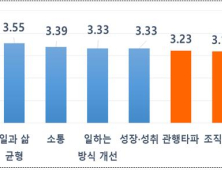 강원도, 2021 조직문화 진단 설문조사 결과 ‘양호’