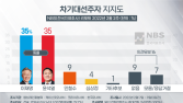 이재명‧윤석열 35% 동률… 당선 가능성은 尹 우세 [NBS]