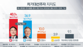 윤석열 40.1% vs 이재명 36.9%… 3.2%p 차 ‘접전’ [갤럽]