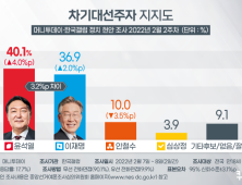 윤석열 40.1% vs 이재명 36.9%… 3.2%p 차 ‘접전’ [갤럽]