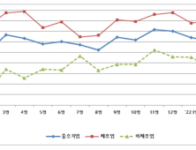 경남중소기업 2월 경기전망 전월비 소폭 하락…2개월 연속 하락