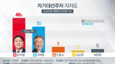 尹 48% vs 李 36% ‘오차범위 밖’ …安 8% 정체