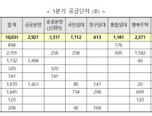 LH, 1분기 주택 1만호 공급한다…수도권 5331호