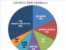 김천사랑상품권 판매액 160억 돌파…전년대비 61% 상승