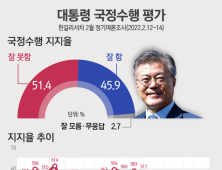 文 지지율 40%대 '사수'…긍정 45.9% vs 부정 51.4%