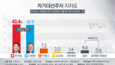 이재명 41.9% vs 윤석열 42.4% ‘초접전’ 