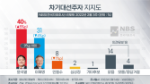 윤석열 40% 이재명 31%.. 일주일새 격차 0→9%p [NBS]