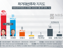 윤석열 40% 이재명 31%.. 일주일새 격차 0→9%p [NBS]