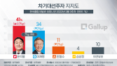 호남 잡은 윤석열, 40%대 돌파… 李 2%p 하락 [한국갤럽]