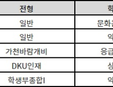 2022학년도 학종 경쟁률이 가장 높았던 곳은?