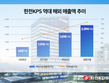 한전KPS, 해외사업 매출 2000억 돌파