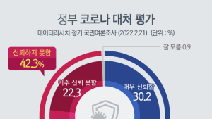 정부 방역 신뢰 ‘굳건’… “4차 접종하겠다” 48.1%