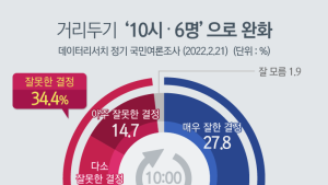국민 63.6% “저녁 10시‧6명, 거리두기 완화 잘했다”
