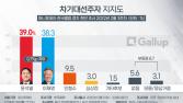 이재명 38.3% vs 윤석열 39%… 0.7%p ‘초접전’ [갤럽]