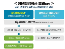 청년희망적금, 사회초년생 가입 길 열리나