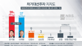 이재명 37% 윤석열 39%… 李 6%p ‘상승’ [NBS]