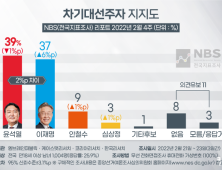 이재명 37% 윤석열 39%… 李 6%p ‘상승’ [NBS]