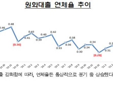 지난해 은행 연체율 ‘최저치’…이자유예 착시효과?