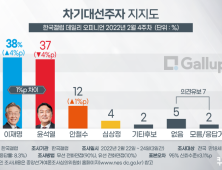 또다시 지지율 초박빙… 이재명 38% vs 윤석열 37%